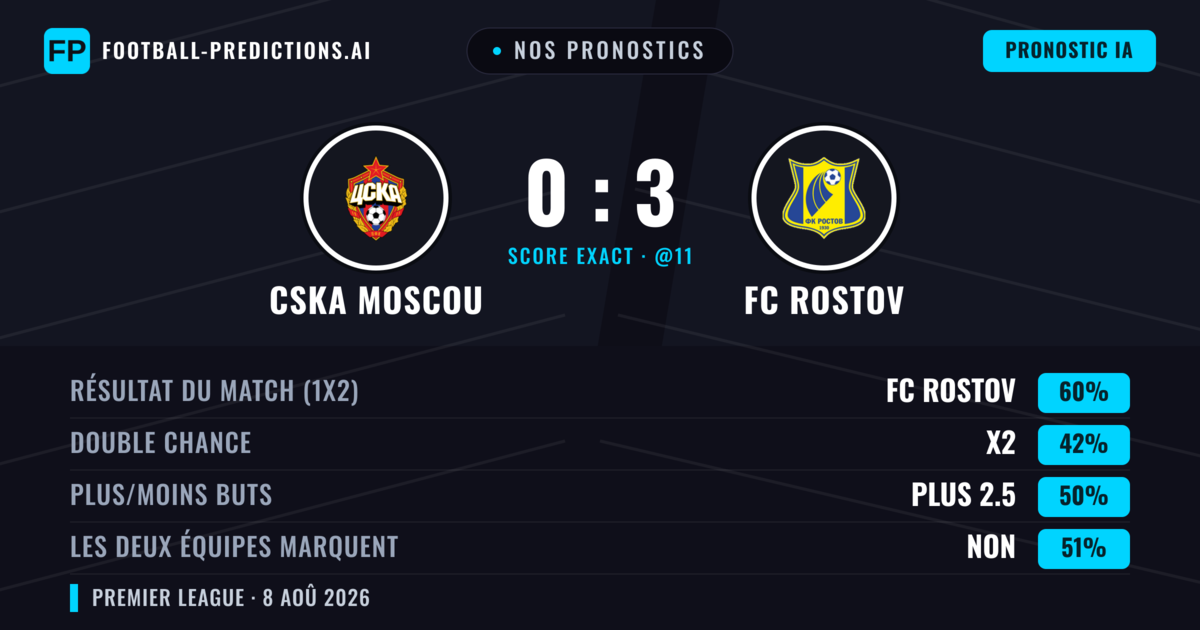 Nos pronostics: CSKA Moscou vs FC Rostov — FC Rostov — Victoire (60%); Plus 2.5; Les deux marquent : Non