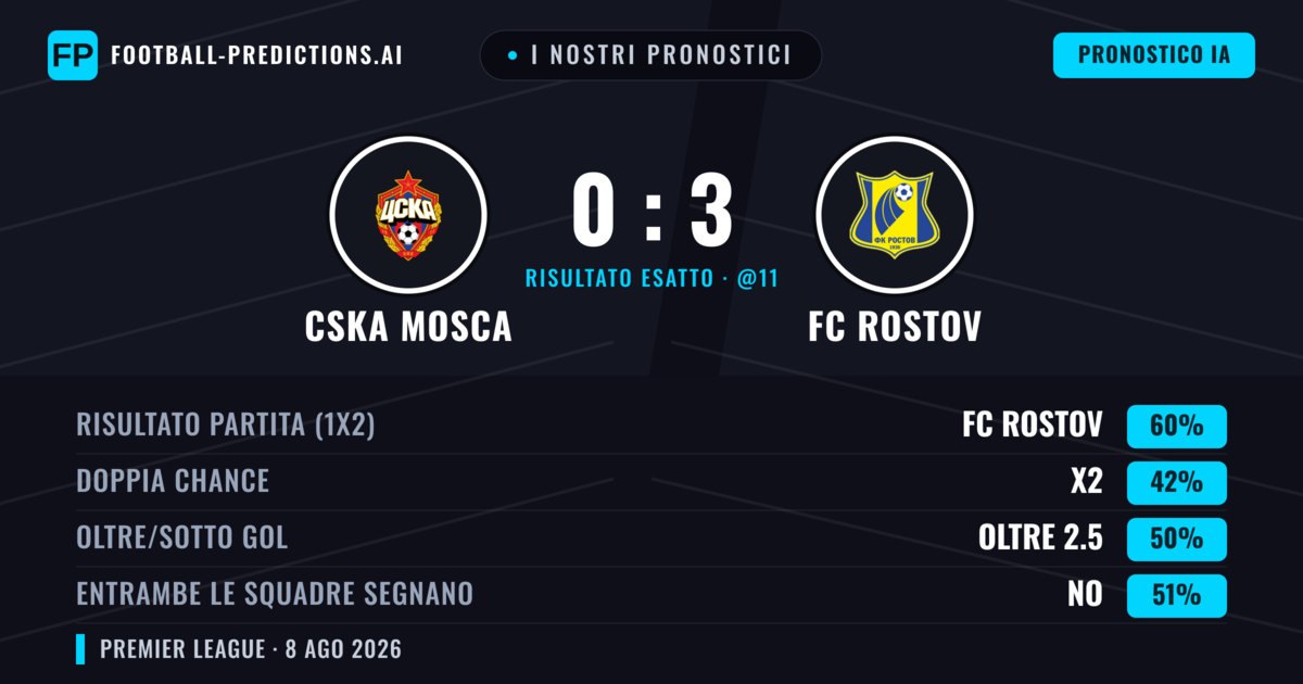 I nostri pronostici: CSKA Mosca vs FC Rostov — FC Rostov — Vince (60%); Oltre 2.5; Entrambe segnano: No