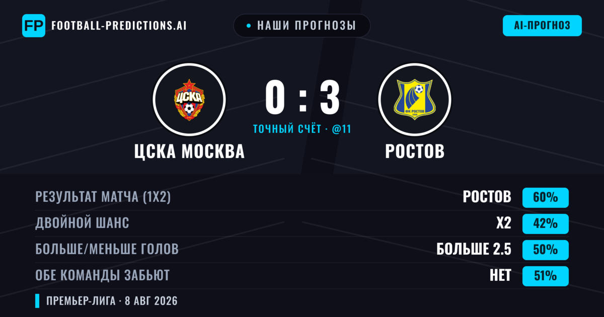 Наши прогнозы: ЦСКА Москва против Ростов — Ростов — Победа (60%); Больше 2.5; Обе забьют Нет