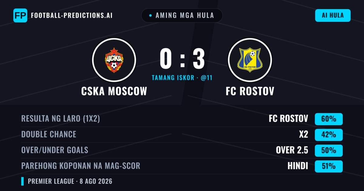 Aming mga hula: CSKA Moscow vs FC Rostov — FC Rostov — Manalo (60%); Over 2.5; Parehong magbubuo: Hindi