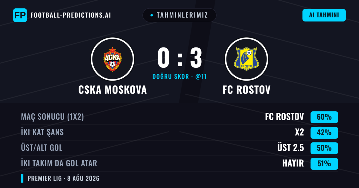 Tahminlerimiz: CSKA Moskova vs FC Rostov — FC Rostov — Kazanmak (60%); Üst 2.5; İki taraf da gol atar: Hayır