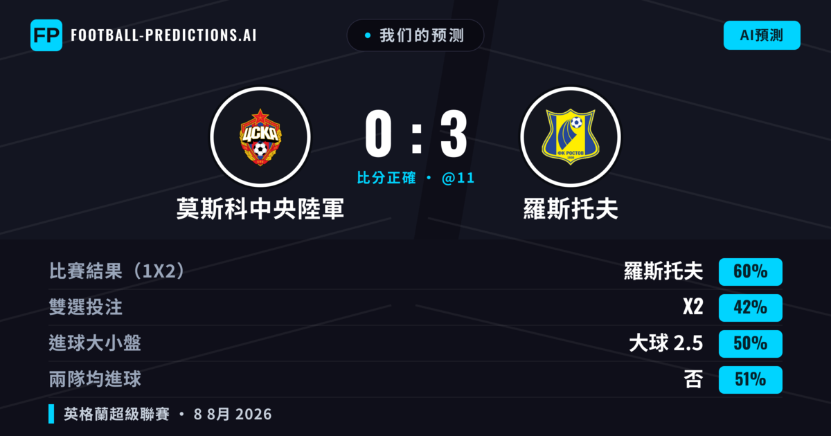 我们的预测: 莫斯科中央陸軍 對 羅斯托夫 — 羅斯托夫 — 勝 (60%); 大球 2.5; 無進球