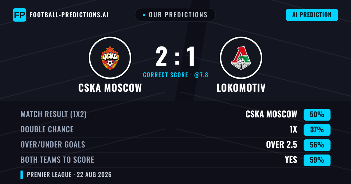 Our Predictions: CSKA Moscow vs Lokomotiv — CSKA Moscow — Win (48%); over 2.5; Both teams to score: Yes
