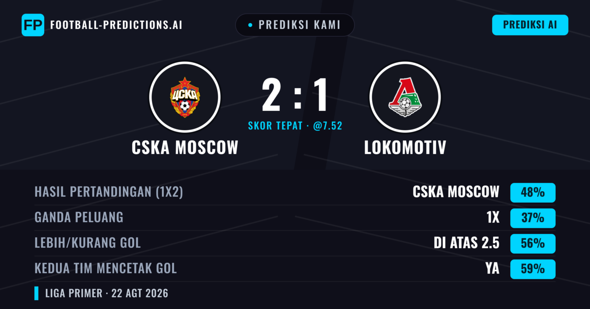 Prediksi kami: CSKA Moskwa vs Lokomotiv — CSKA Moskwa — Menang (48%); Lebih 2.5; Kedua tim mencetak gol: Ya