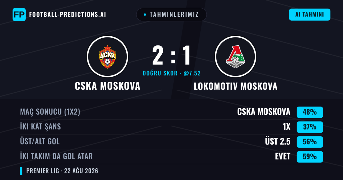 Tahminlerimiz: CSKA Moskova vs Lokomotiv Moskova — CSKA Moskova — Kazanmak (48%); Üst 2.5; İki taraf da gol atar: Evet