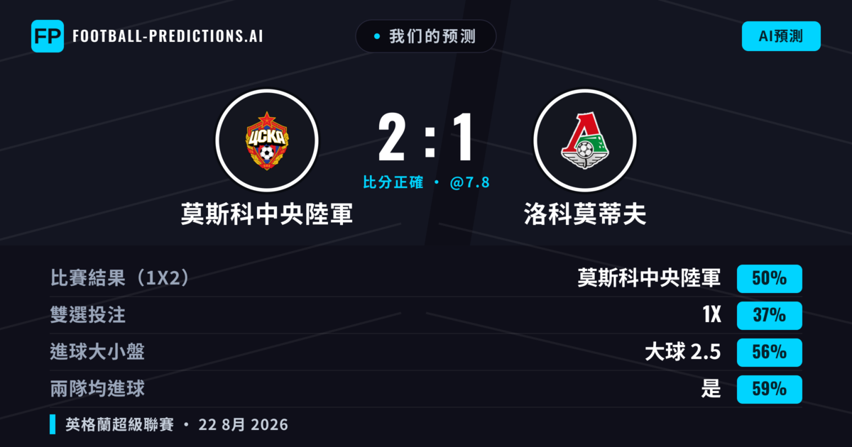 我们的预测: 莫斯科中央陸軍 對 洛科莫蒂夫 — 莫斯科中央陸軍 — 勝 (48%); 大球 2.5; 有進球