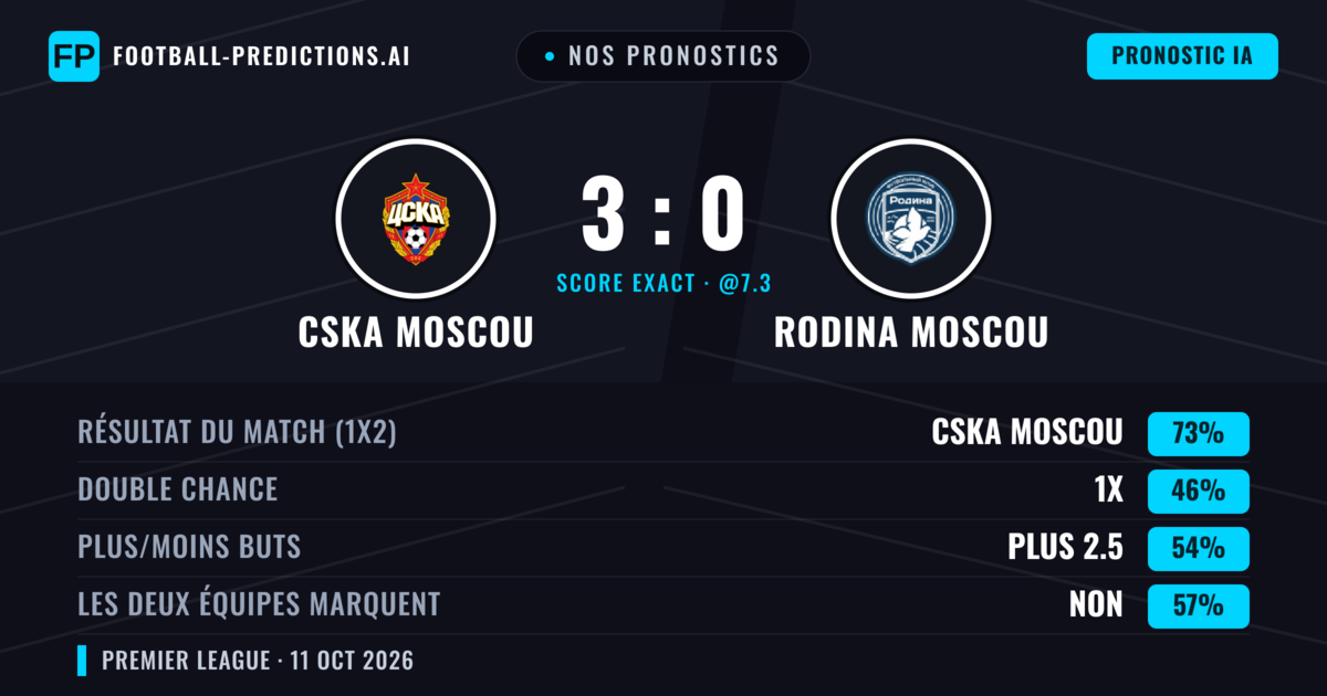 Nos pronostics: CSKA Moscou vs Rodina Moscou — CSKA Moscou — Victoire (68%); Plus 2.5; Les deux marquent : Oui