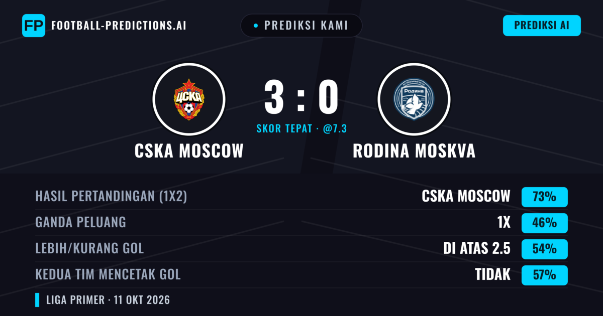 Prediksi kami: CSKA Moskwa vs Rodina Moskwa — CSKA Moskwa — Menang (68%); Lebih 2.5; Kedua tim mencetak gol: Ya