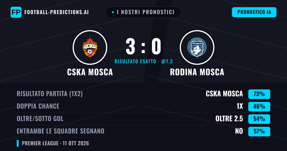 I nostri pronostici: CSKA Mosca vs Rodina Mosca — CSKA Mosca — Vince (68%); Oltre 2.5; Entrambe segnano: Sì