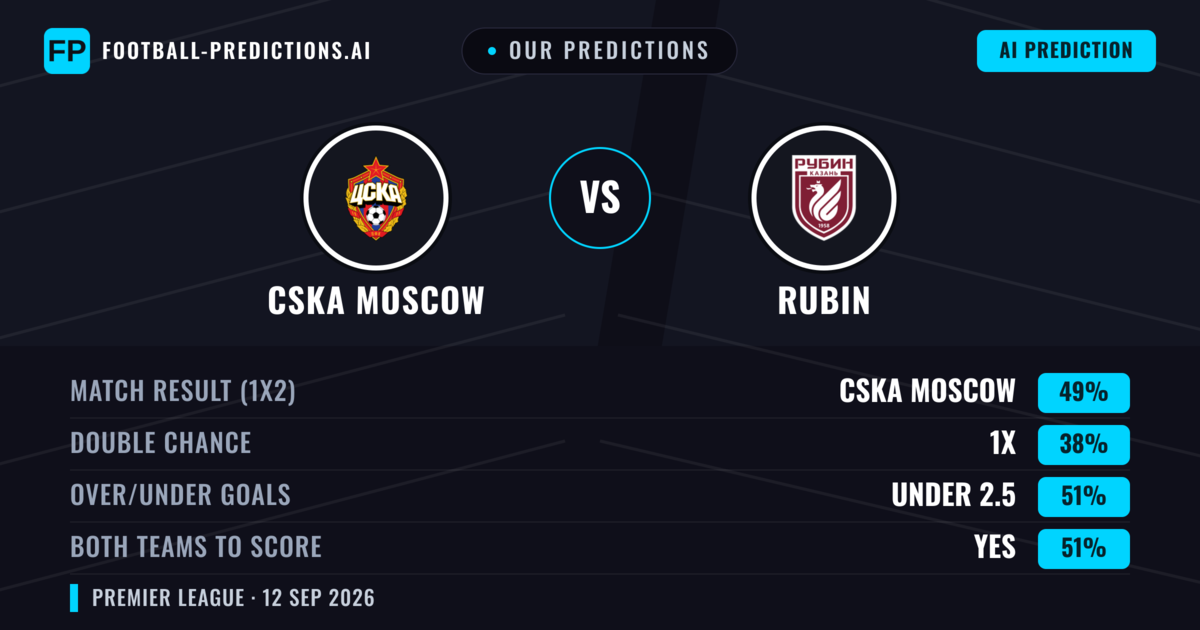Our Predictions: CSKA Moscow vs Rubin — CSKA Moscow — Win (49%); under 2.5; Both teams to score: Yes