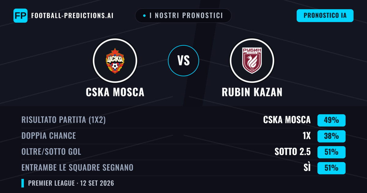 I nostri pronostici: CSKA Mosca vs Rubin Kazan — CSKA Mosca — Vince (49%); Sotto 2.5; Entrambe segnano: Sì
