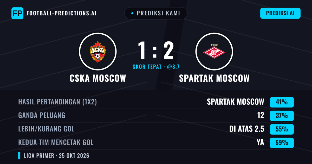 Prediksi kami: CSKA Moskwa vs Spartak Moskwa — Spartak Moskwa — Menang (42%); Lebih 2.5; Kedua tim mencetak gol: Ya