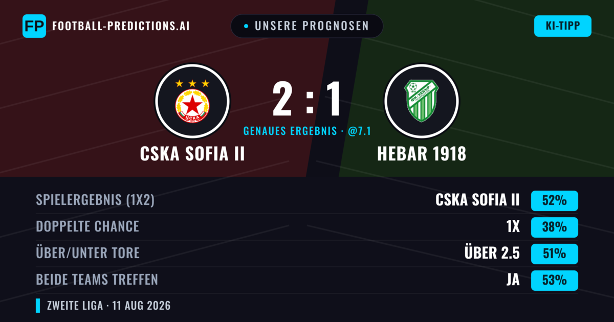 Unsere Prognosen: CSKA Sofia II vs Hebar 1918 — CSKA Sofia II — Sieg (50%); Über 2.5; Beide treffen: Ja
