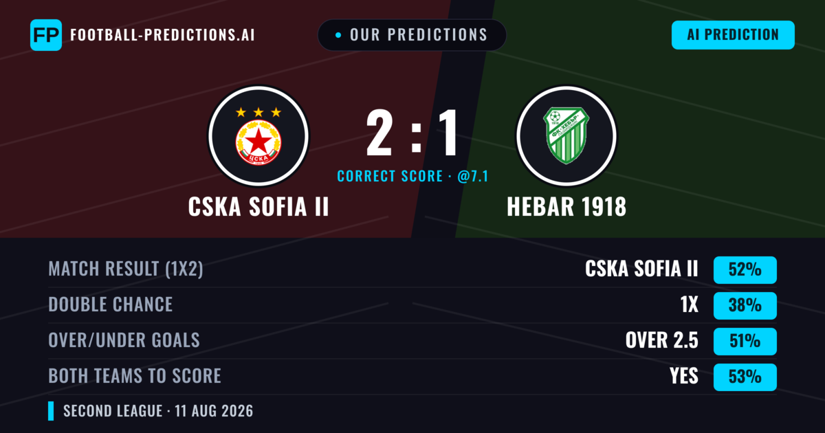Our Predictions: CSKA Sofia II vs Hebar 1918 — CSKA Sofia II — Win (50%); over 2.5; Both teams to score: Yes
