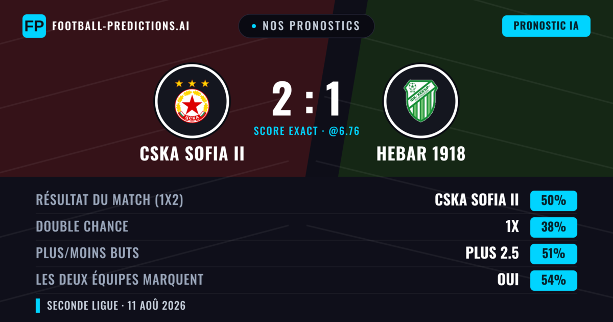 Nos pronostics: CSKA Sofia II vs Hebar 1918 — CSKA Sofia II — Victoire (50%); Plus 2.5; Les deux marquent : Oui