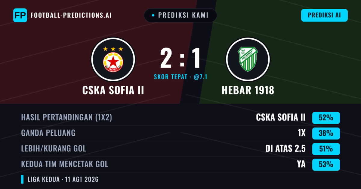 Prediksi kami: CSKA Sofia II vs Hebar 1918 — CSKA Sofia II — Menang (50%); Lebih 2.5; Kedua tim mencetak gol: Ya