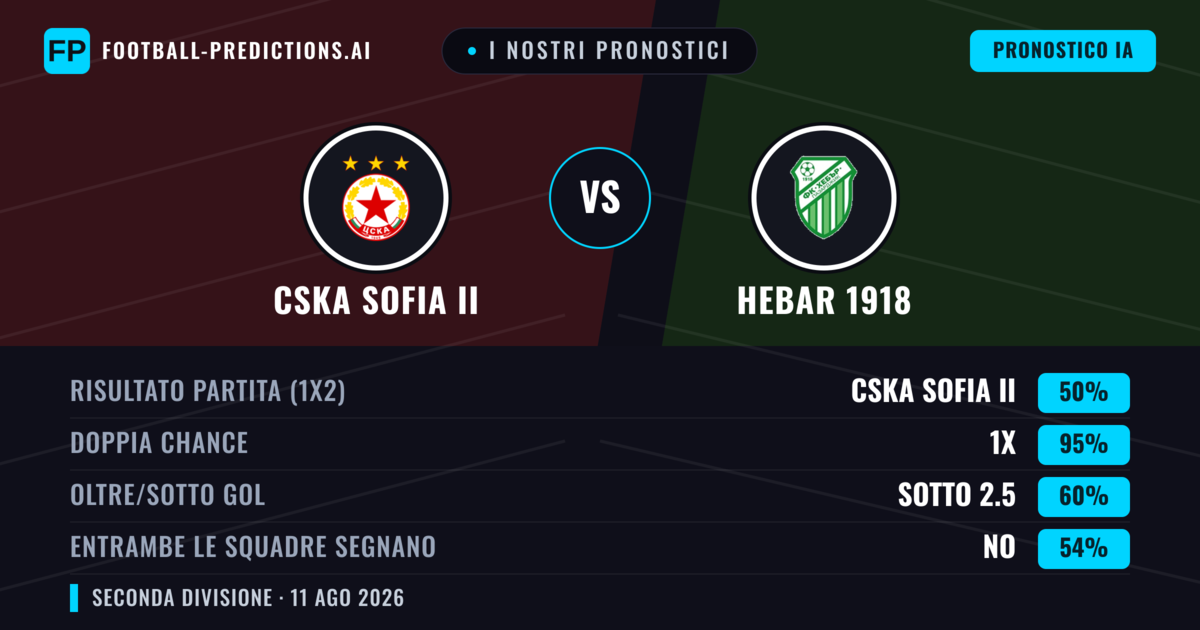 I nostri pronostici: CSKA Sofia II vs Hebar 1918 — CSKA Sofia II — Vince (50%); Oltre 2.5; Entrambe segnano: Sì