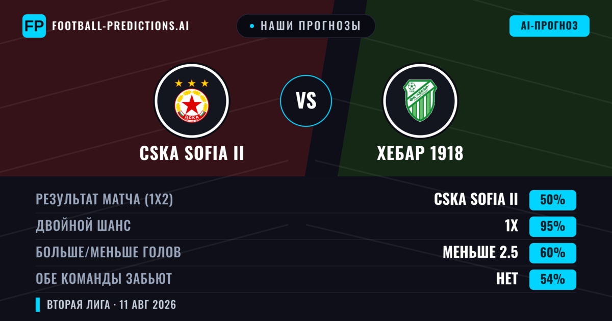 Наши прогнозы: CSKA Sofia II против Хебар 1918 — Ничья (50%); Меньше 2.5; Обе забьют Нет