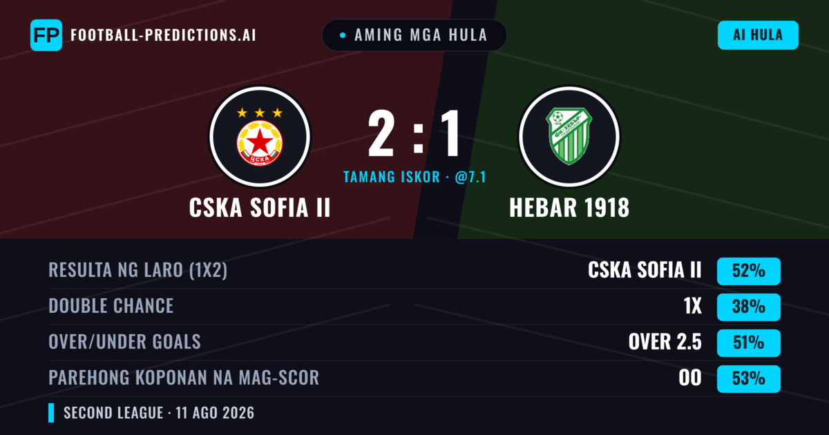 Aming mga hula: CSKA Sofia II vs Hebar 1918 — CSKA Sofia II — Manalo (50%); Over 2.5; Parehong magbubuo: Oo