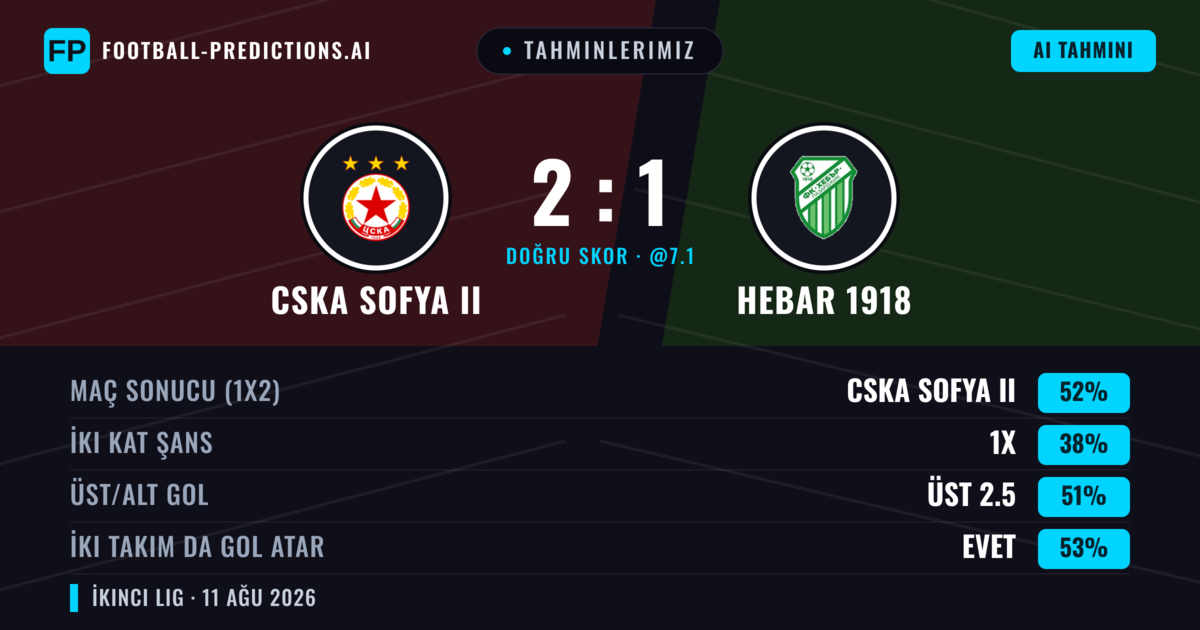 Tahminlerimiz: CSKA Sofya II vs Hebar 1918 — CSKA Sofya II — Kazanmak (50%); Üst 2.5; İki taraf da gol atar: Evet