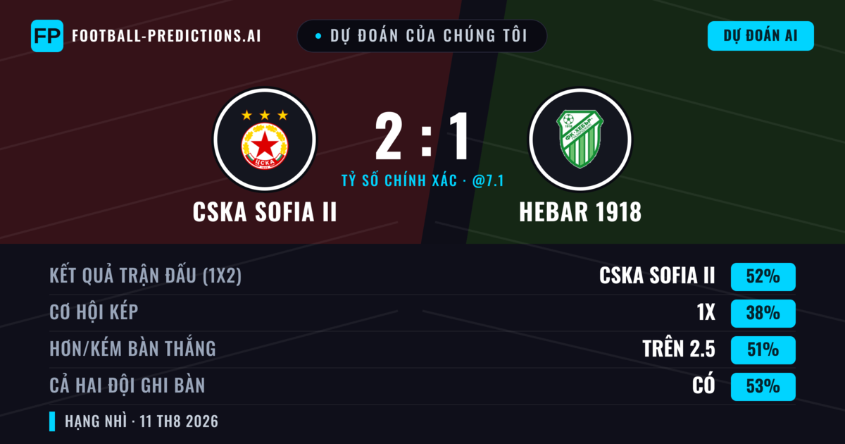 Dự đoán của chúng tôi: CSKA Sofia II vs Hebar 1918 — CSKA Sofia II — Thắng (50%); Hơn 2.5; Cả hai ghi bàn: Có
