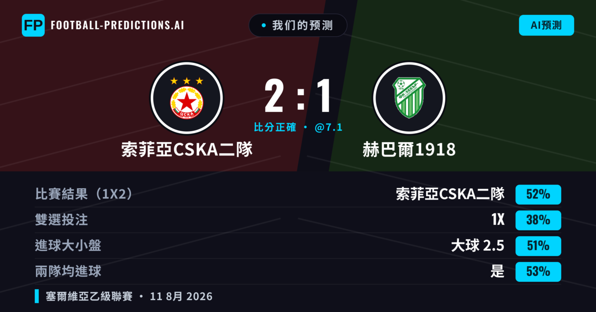 我们的预测: 索菲亞CSKA二隊 對 赫巴爾1918 — 索菲亞CSKA二隊 — 勝 (50%); 大球 2.5; 有進球