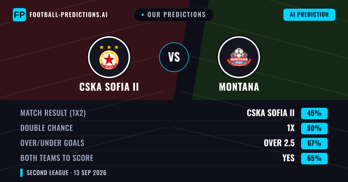 Our Predictions: CSKA Sofia II vs Montana — Draw (45%); over 2.5; Both teams to score: Yes