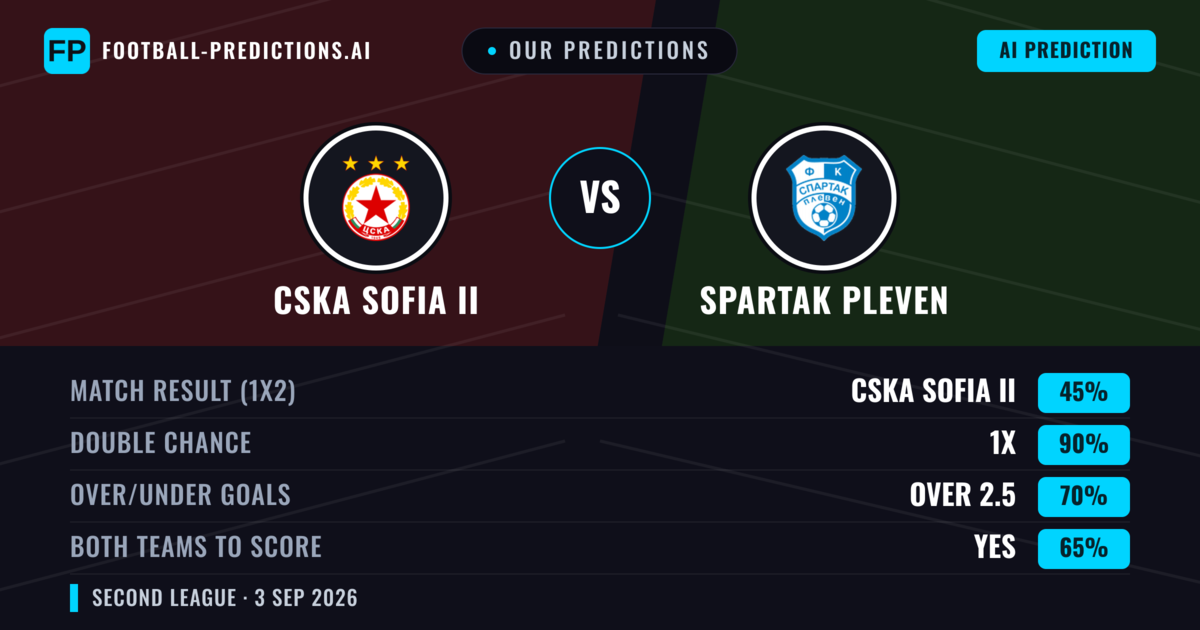 Our Predictions: CSKA Sofia II vs Spartak Pleven — CSKA Sofia II — Win (61%); over 2.5; Both teams to score: No