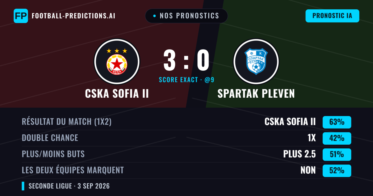 Nos pronostics: CSKA Sofia II vs Spartak Pleven — CSKA Sofia II — Victoire (61%); Plus 2.5; Les deux marquent : Non