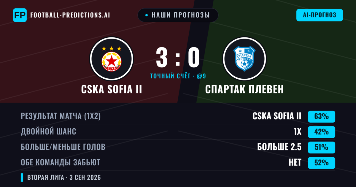 Наши прогнозы: CSKA Sofia II против Спартак Плевен — CSKA Sofia II — Победа (61%); Больше 2.5; Обе забьют Нет