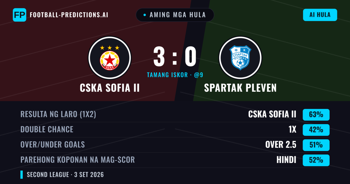 Aming mga hula: CSKA Sofia II vs Spartak Pleven — CSKA Sofia II — Manalo (61%); Over 2.5; Parehong magbubuo: Hindi
