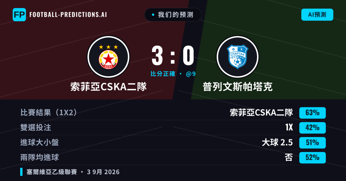 我们的预测: 索菲亞CSKA二隊 對 普列文斯帕塔克 — 索菲亞CSKA二隊 — 勝 (61%); 大球 2.5; 無進球