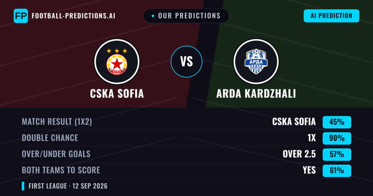 Our Predictions: CSKA Sofia vs Arda Kardzhali — Draw (45%); over 2.5; Both teams to score: Yes
