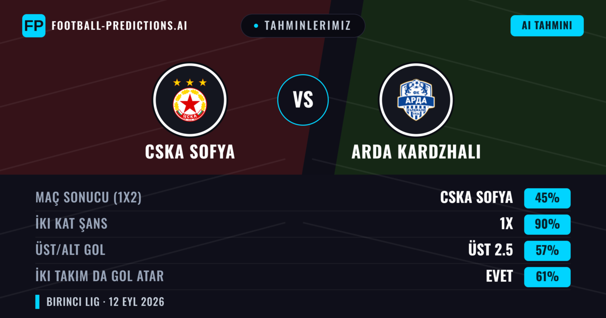 Tahminlerimiz: CSKA Sofya vs Arda Kardzhali — Beraberlik (45%); Üst 2.5; İki taraf da gol atar: Evet