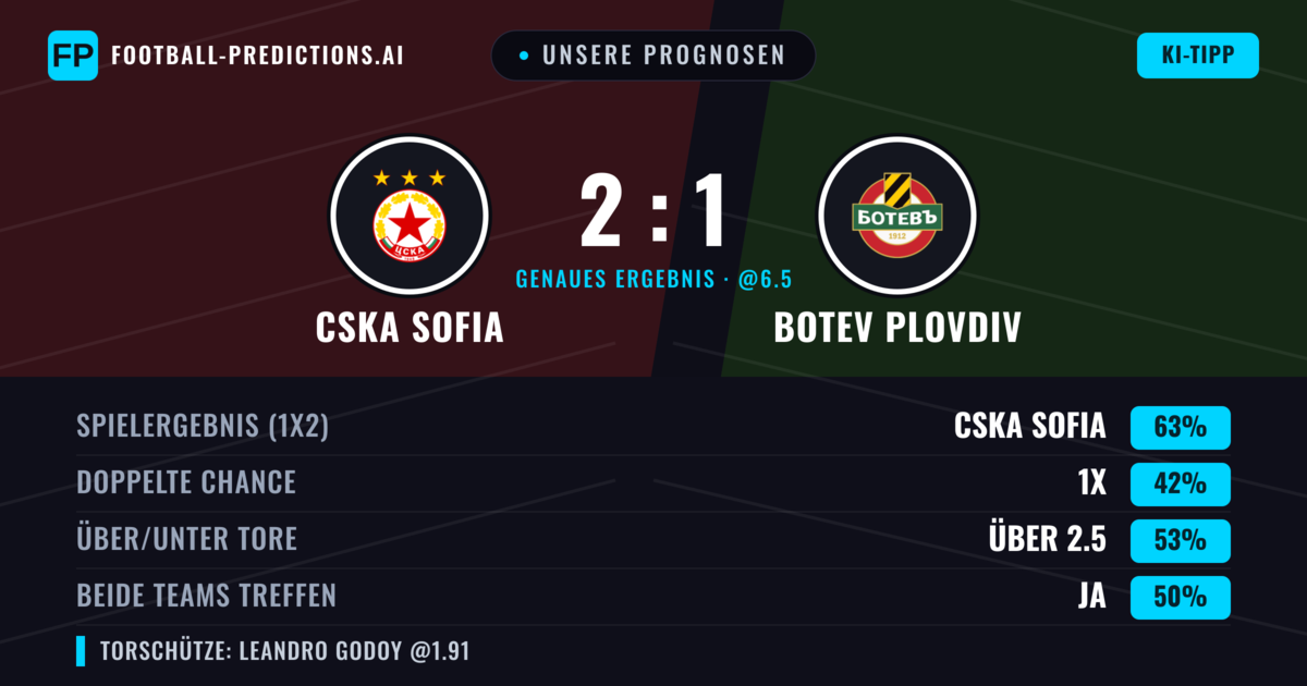 Unsere Prognosen: CSKA Sofia vs Botev Plovdiv — CSKA Sofia — Sieg (58%); Über 2.5; Beide treffen: Ja