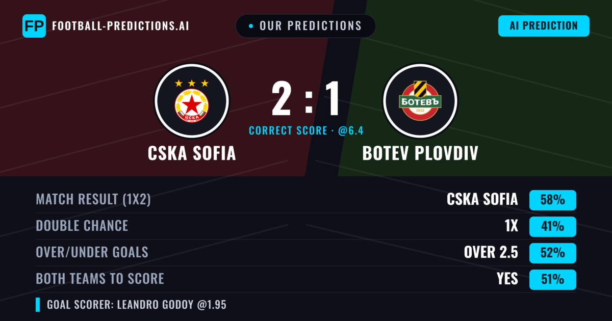 Our Predictions: CSKA Sofia vs Botev Plovdiv — CSKA Sofia — Win (58%); over 2.5; Both teams to score: Yes