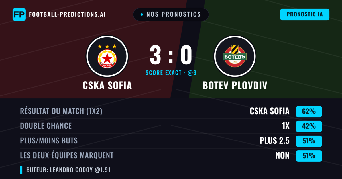 Nos pronostics: CSKA Sofia vs Botev Plovdiv — CSKA Sofia — Victoire (58%); Plus 2.5; Les deux marquent : Oui