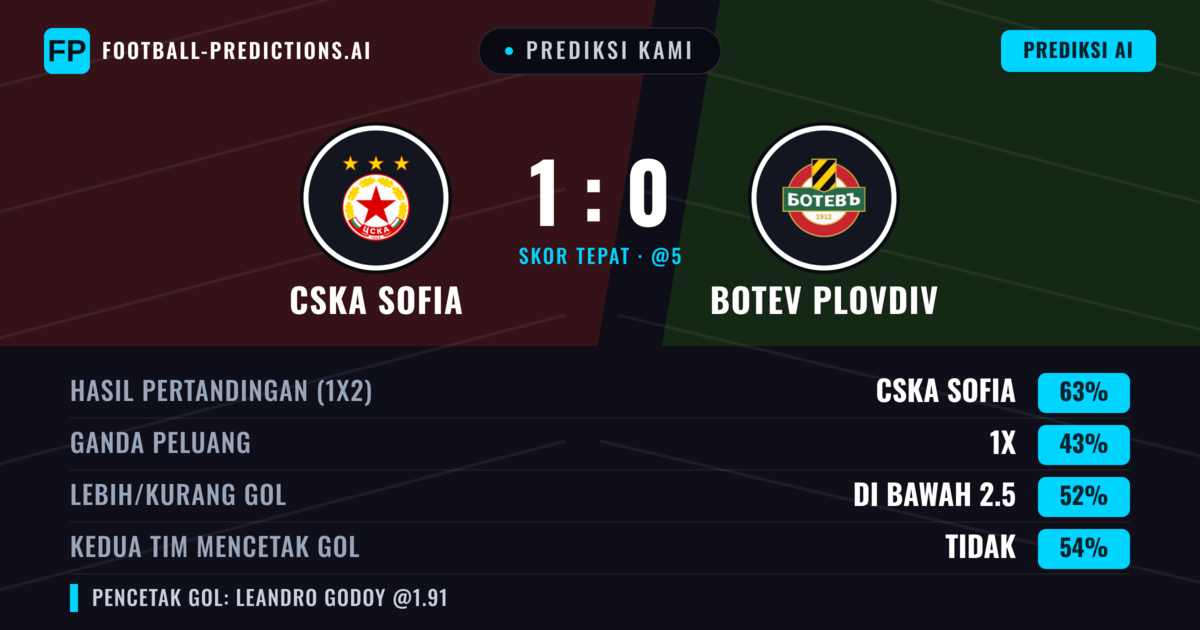 Prediksi kami: CSKA Sofia vs Botev Plovdiv — CSKA Sofia — Menang (58%); Lebih 2.5; Kedua tim mencetak gol: Ya