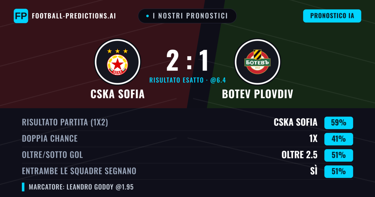I nostri pronostici: CSKA Sofia vs Botev Plovdiv — CSKA Sofia — Vince (58%); Oltre 2.5; Entrambe segnano: Sì
