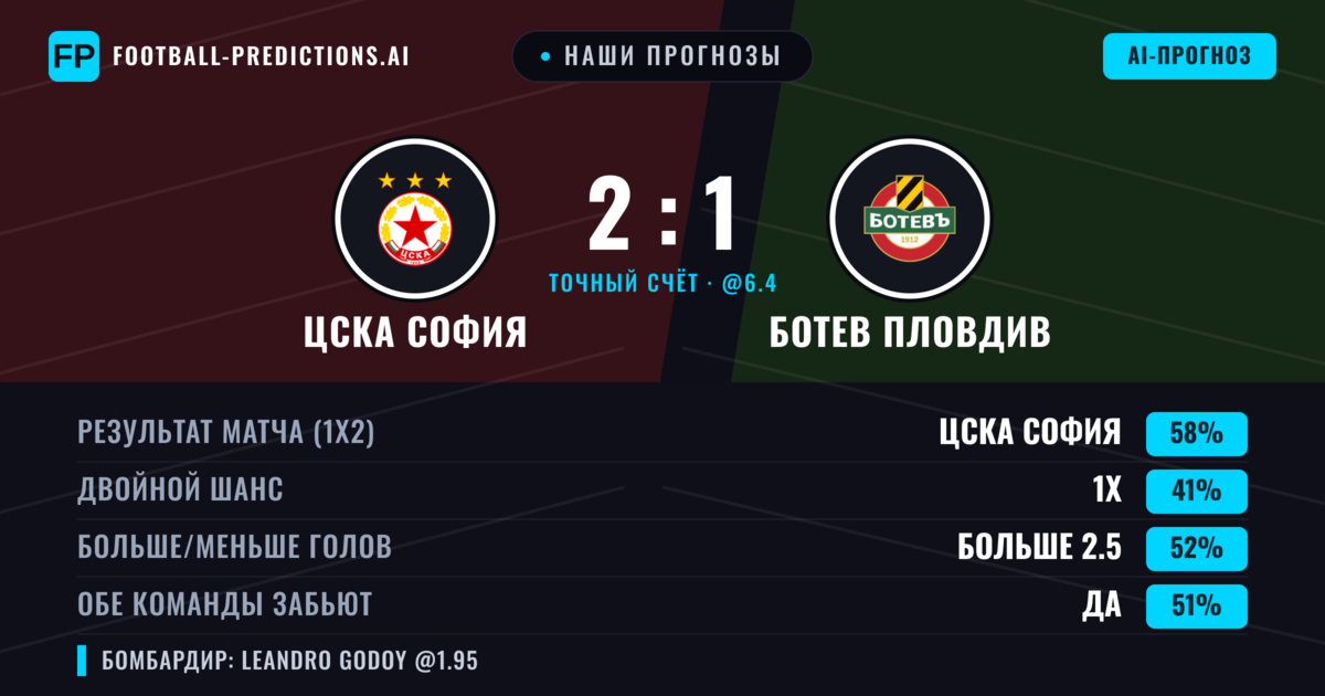 Наши прогнозы: ЦСКА София против Ботев Пловдив — ЦСКА София — Победа (57%); Больше 2.5; Обе забьют Да