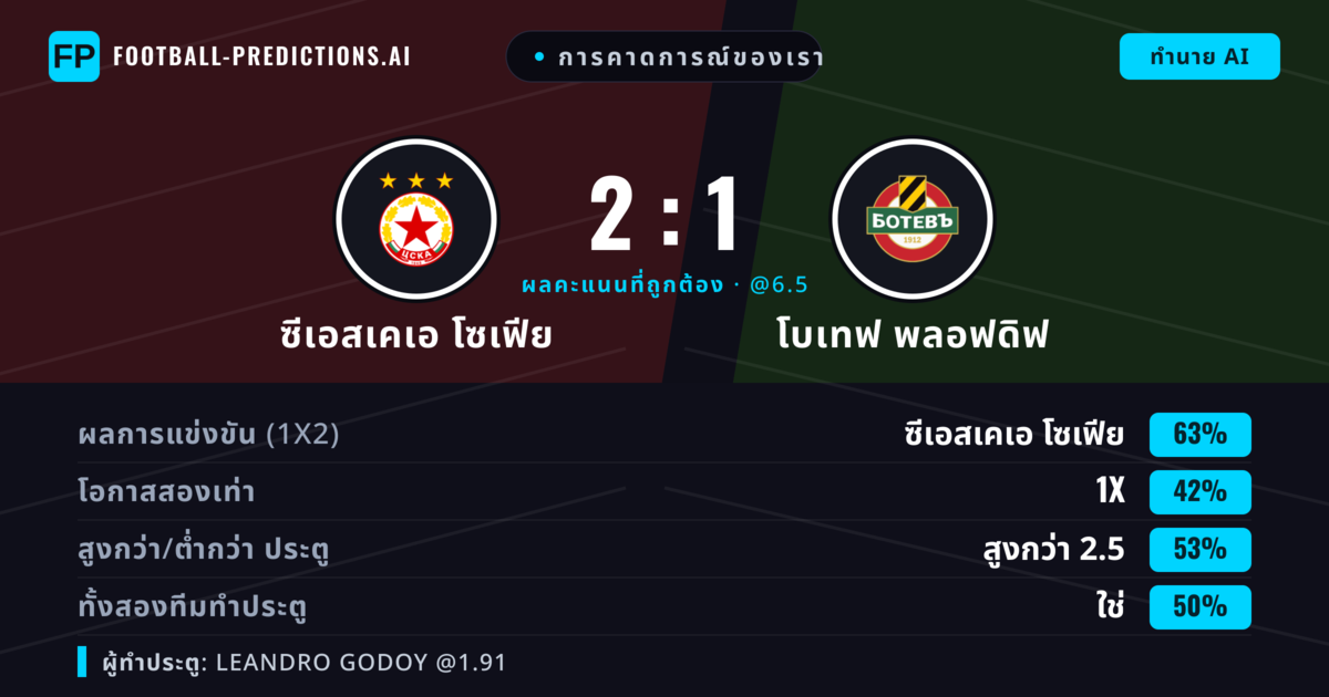 การคาดการณ์ของเรา: ซีเอสเคเอ โซเฟีย vs โบเทฟ พลอฟดิฟ — ซีเอสเคเอ โซเฟีย — ชนะ (59%); เกิน 2.5; ทั้งสองทีมทำประตู: ไม่ใช่