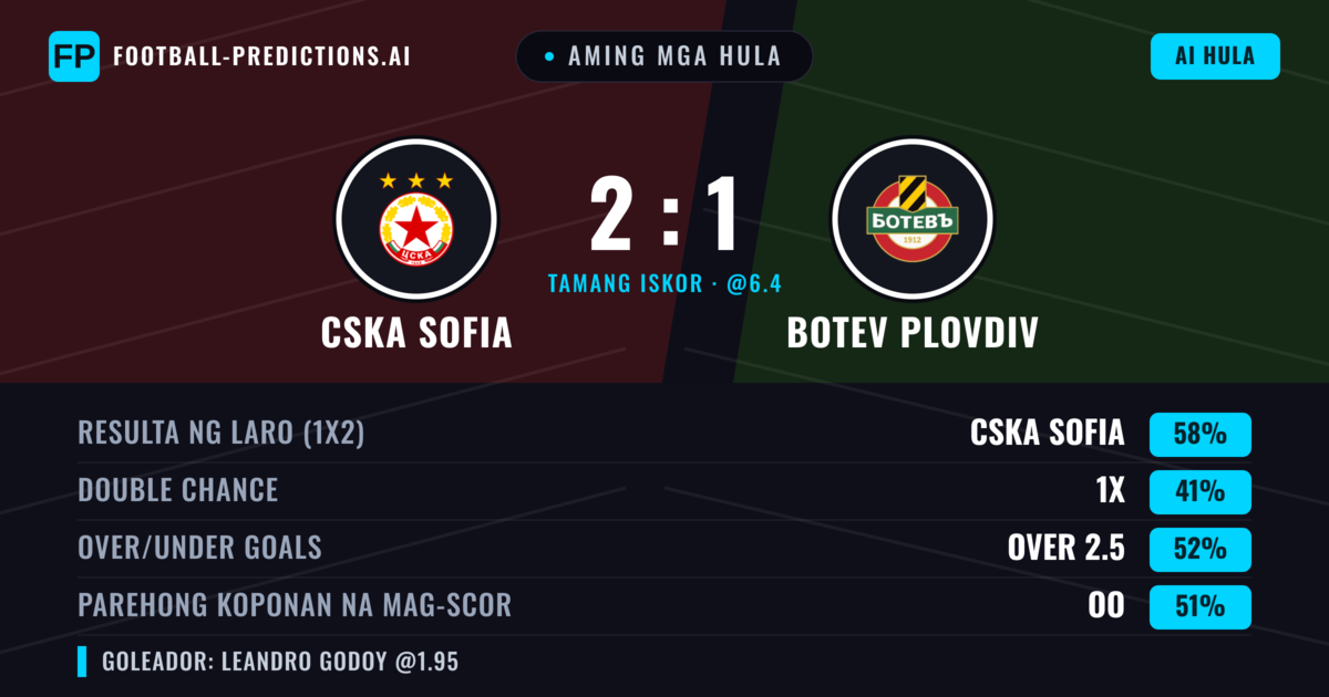 Aming mga hula: CSKA Sofia vs Botev Plovdiv — CSKA Sofia — Manalo (58%); Over 2.5; Parehong magbubuo: Oo