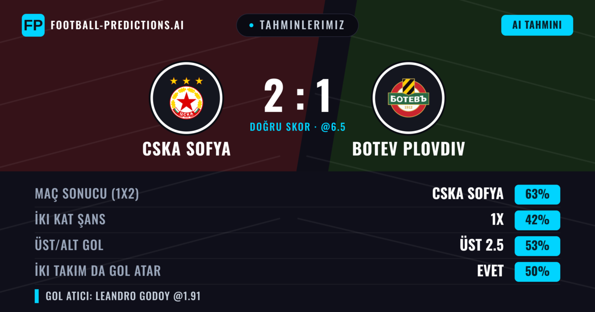 Tahminlerimiz: CSKA Sofya vs Botev Plovdiv — CSKA Sofya — Kazanmak (59%); Üst 2.5; İki taraf da gol atar: Hayır