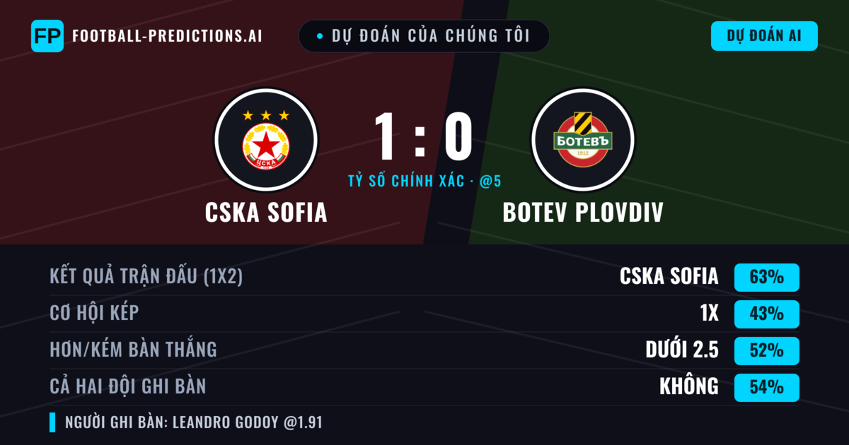 Dự đoán của chúng tôi: CSKA Sofia vs Botev Plovdiv — CSKA Sofia — Thắng (58%); Hơn 2.5; Cả hai ghi bàn: Có