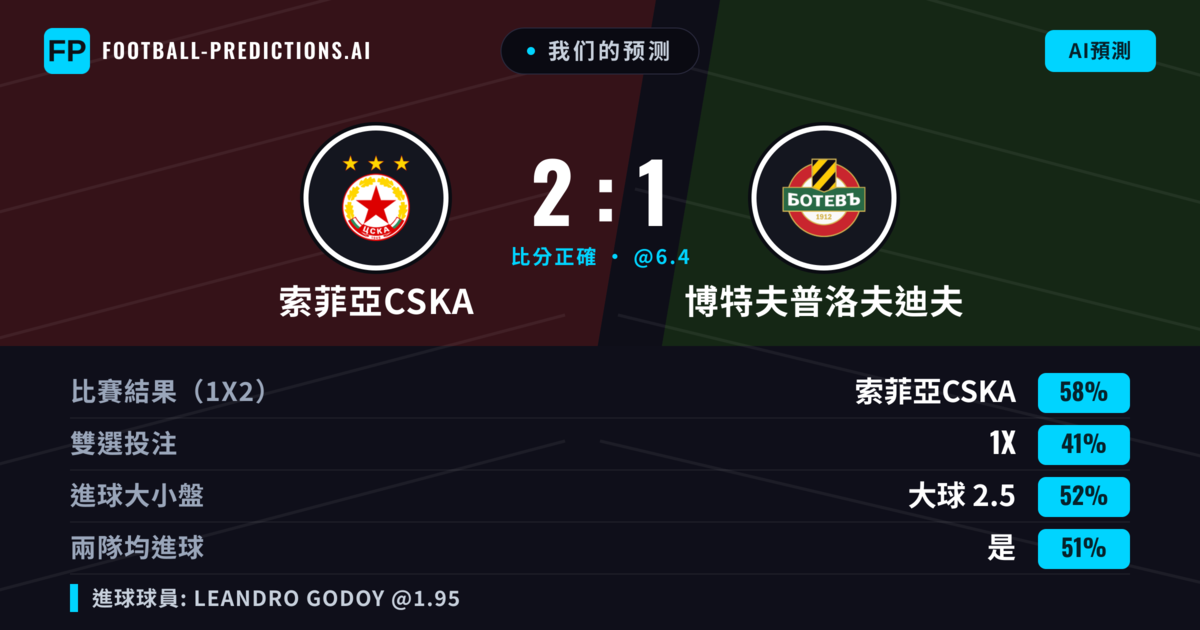 我们的预测: 索菲亞CSKA 對 博特夫普洛夫迪夫 — 索菲亞CSKA — 勝 (58%); 大球 2.5; 有進球
