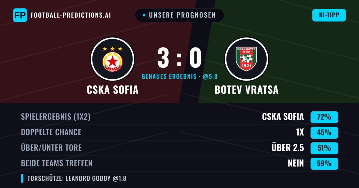 Unsere Prognosen: CSKA Sofia vs Botev Vratsa — CSKA Sofia — Sieg (71%); Über 2.5; Beide treffen: Nein