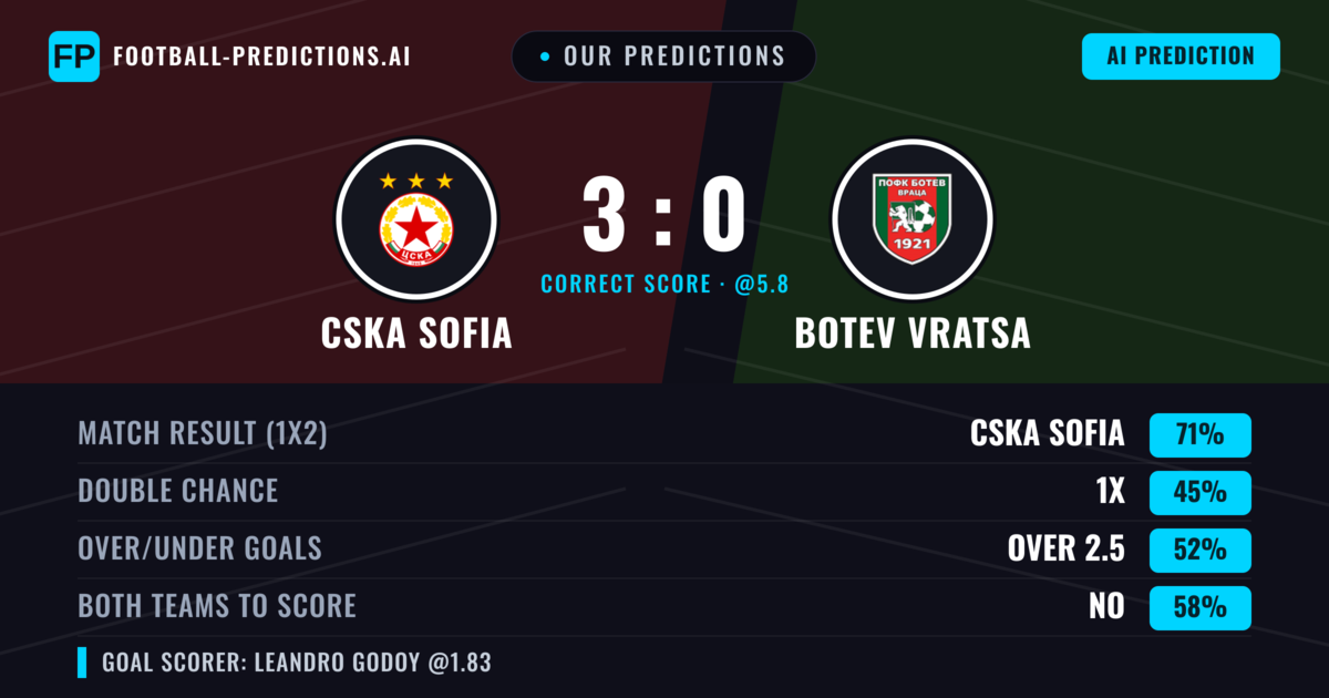 Our Predictions: CSKA Sofia vs Botev Vratsa — CSKA Sofia — Win (71%); over 2.5; Both teams to score: No