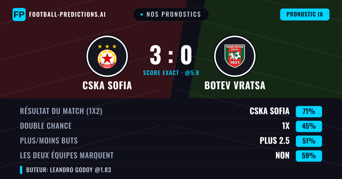 Nos pronostics: CSKA Sofia vs Botev Vratsa — CSKA Sofia — Victoire (71%); Plus 2.5; Les deux marquent : Non