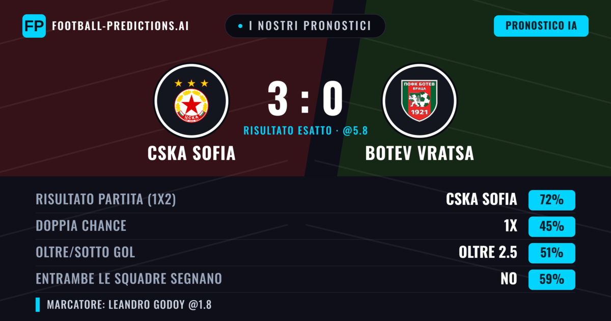 I nostri pronostici: CSKA Sofia vs Botev Vratsa — CSKA Sofia — Vince (71%); Oltre 2.5; Entrambe segnano: No