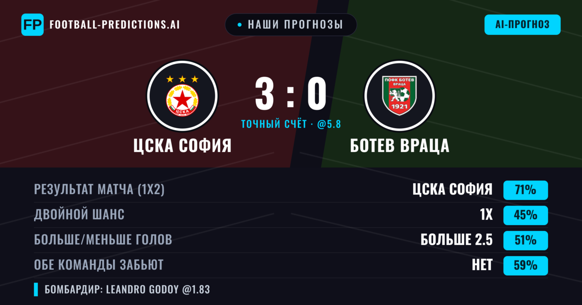 Наши прогнозы: ЦСКА София против Ботев Враца — ЦСКА София — Победа (71%); Больше 2.5; Обе забьют Нет
